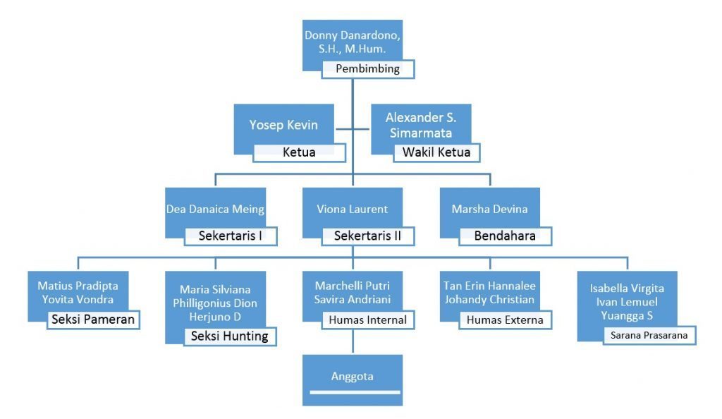 Contoh Struktur Organisasi Perusahaan Sederhana Set Kantor