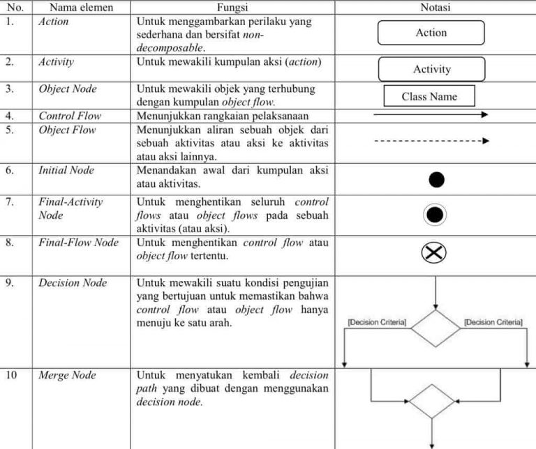 Contoh Activity Diagram Sederhana Beserta Cara Membuatnya Yang Benar