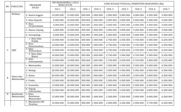 Biaya Kuliah UNDIP 2021 - 2022 (Universitas Dipenogoro)