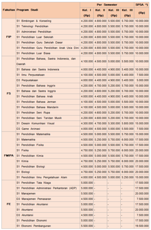 Biaya Kuliah Universitas Negeri Malang (UM) Tahun Ajaran 2021/2022 ...