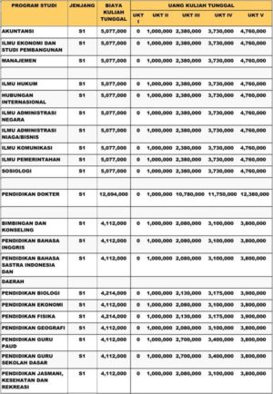 Biaya Kuliah UNILA Tahun Ajaran 2021/2022 (Universitas Lampung) – Blog ...