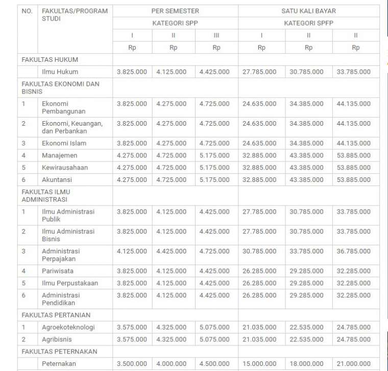 Biaya Kuliah Universitas Brawijaya Ub 2021 2022 Blog Mamikos