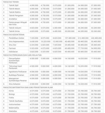 Biaya Kuliah Universitas Brawijaya (UB) 2021/2022 – Blog Mamikos