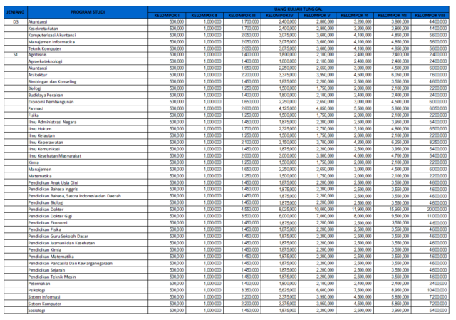 Biaya Kuliah Universitas Sriwijaya Unsri 20212022 Blog Mamikos 9582