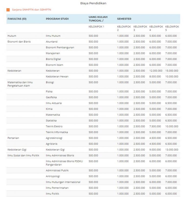 Biaya Kuliah UNPAD Jalur SNMPTN Dan SBMPTN 2022 Di Tiap Fakultas – Blog ...