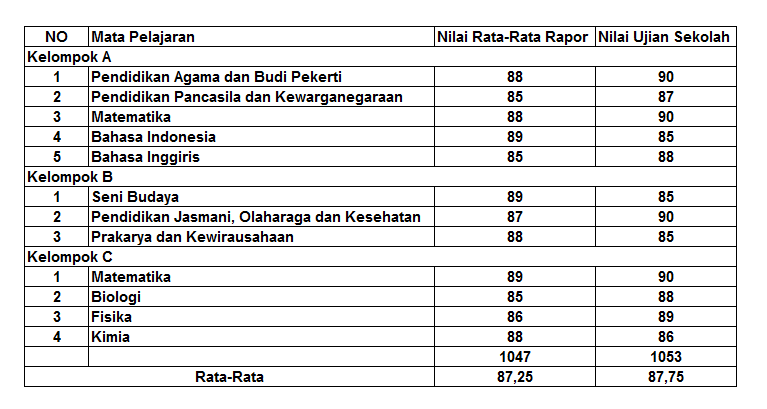 39+ Contoh nilai nem sma ideas