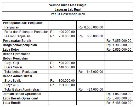 contoh laporan keuangan sederhana warung makan
