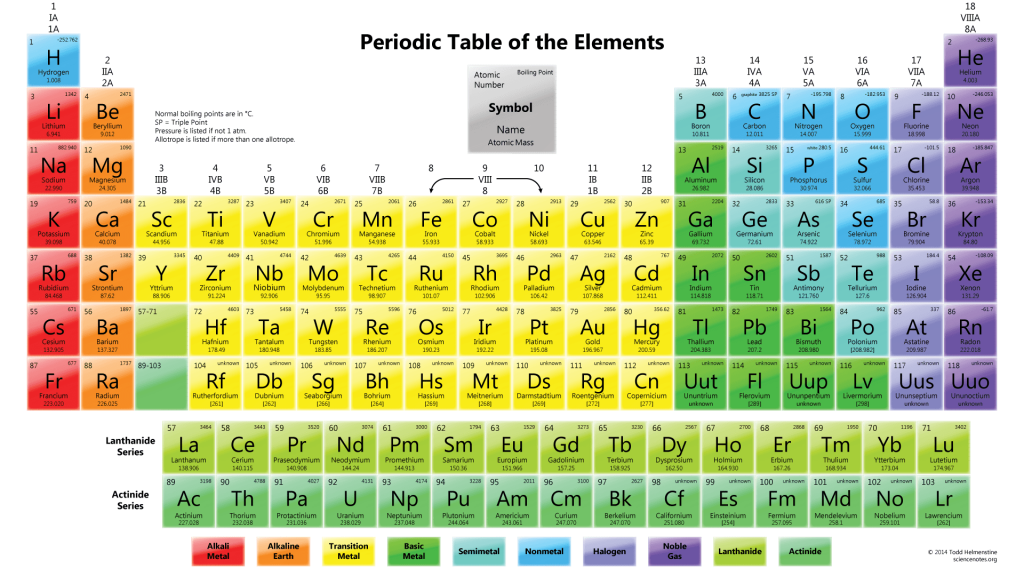 Tabel Periodik Unsur Kimia & Keterangannya