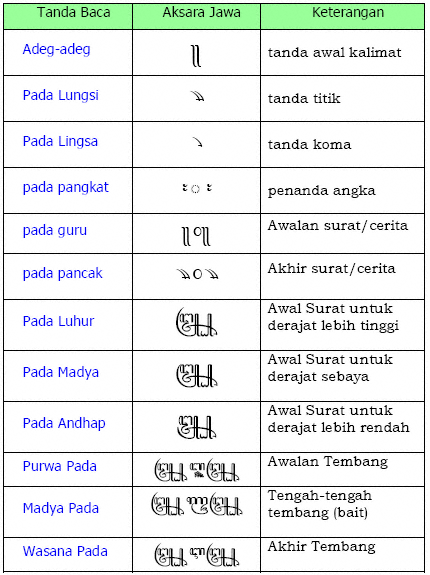 Aksara Jawa Lengkap, Pasangan, Sandangan, Tanda Baca Dan Artinya ...