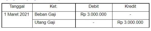 Cara Membuat Ayat Jurnal Penyesuaian Dan Contohnya Yang Benar – Blog ...