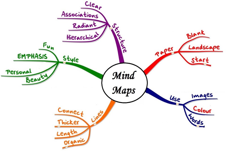 6 Contoh Dan Cara Membuat Mind Mapping yang Menarik