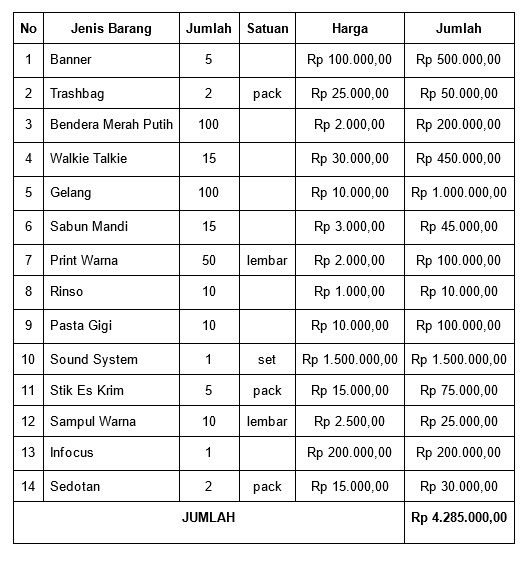 Rencana Anggaran Biaya Kebutuhan Logistik
