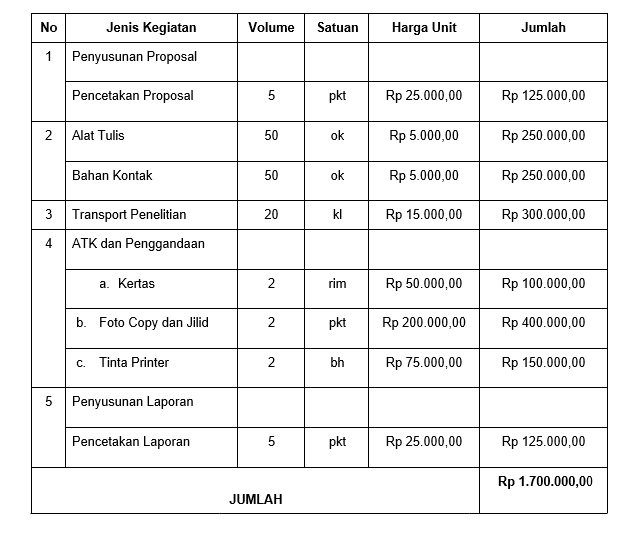 Rencana Anggaran Biaya Pelaksanaan Cek Lapangan