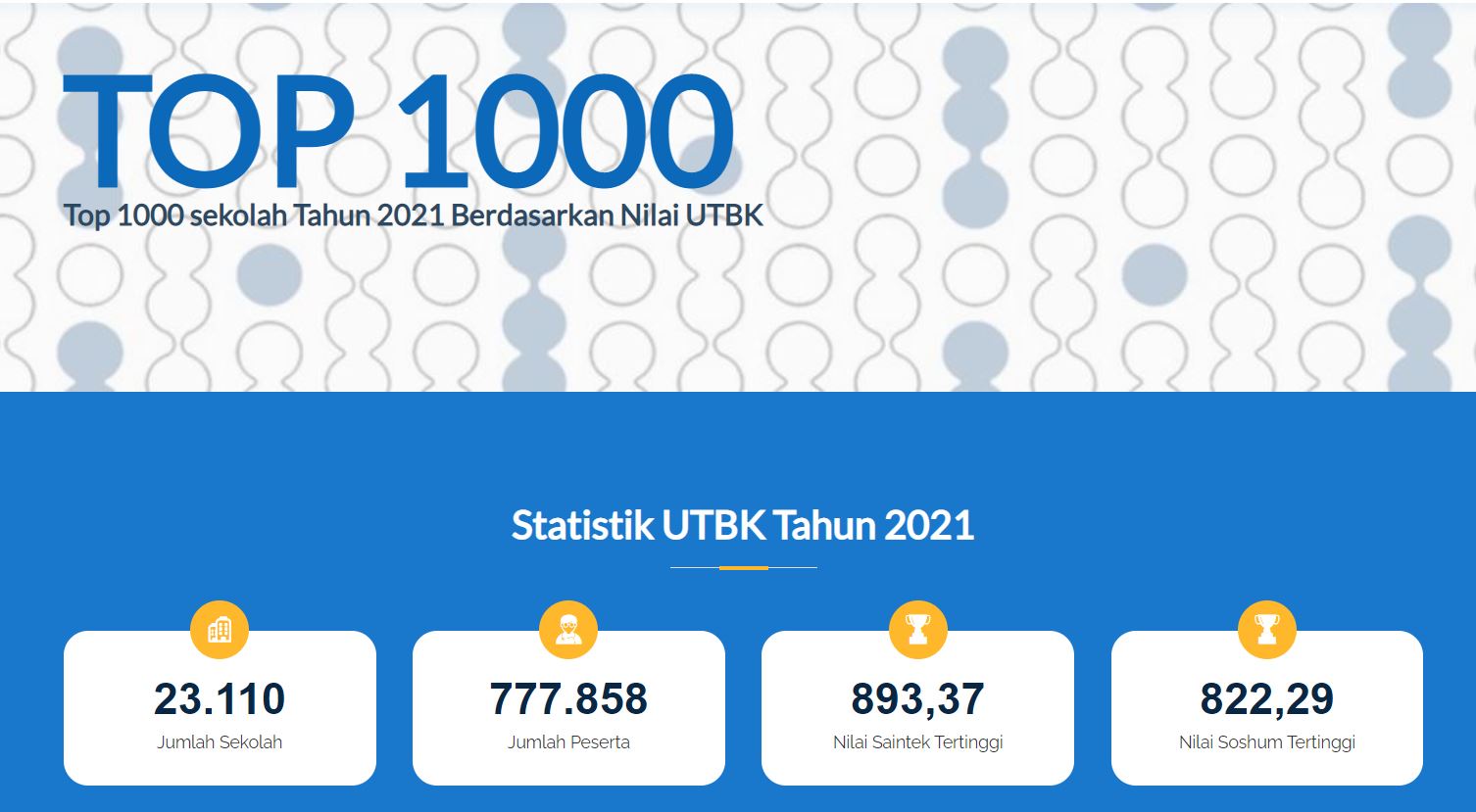 100 Sekolah SMA Terbaik Berdasarkan Nilai UTBK – Blog Mamikos