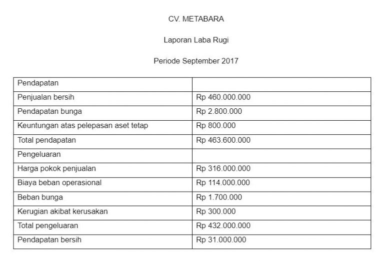 Cara Membuat Laporan Laba Rugi Format Dan Contohnya Yang Benar Blog Mamikos