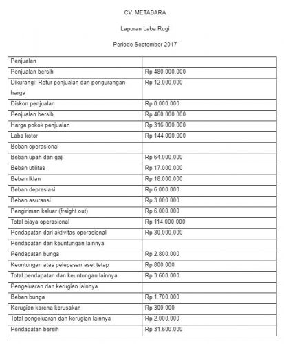 ﻿Cara Membuat Laporan Laba Rugi, Format, Dan Contohnya Yang Benar ...