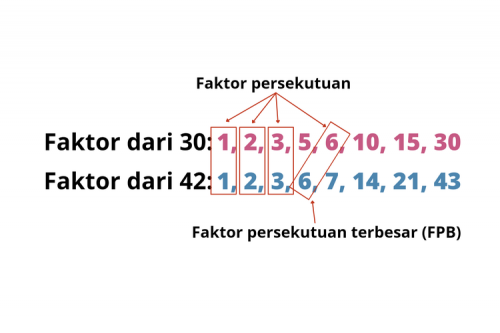 ﻿Cara Mencari Faktor Persekutuan Terbesar Beserta Contoh Soal Dan ...