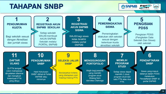Tahapan SNBP