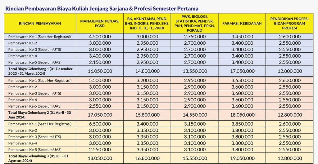 Biaya Pendaftaran dan Kuliah di UNIPA Surabaya