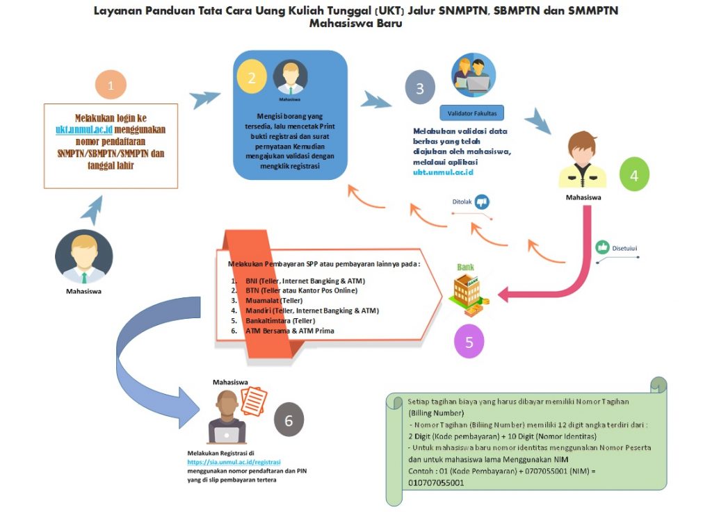 Bagan Alur Pendaftaran dan Pembayaran UKT UNMUL