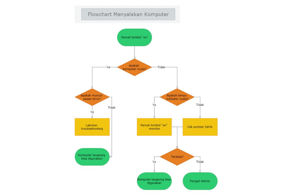 Contoh Soal Algoritma dan Flowchart beserta Jawabannya