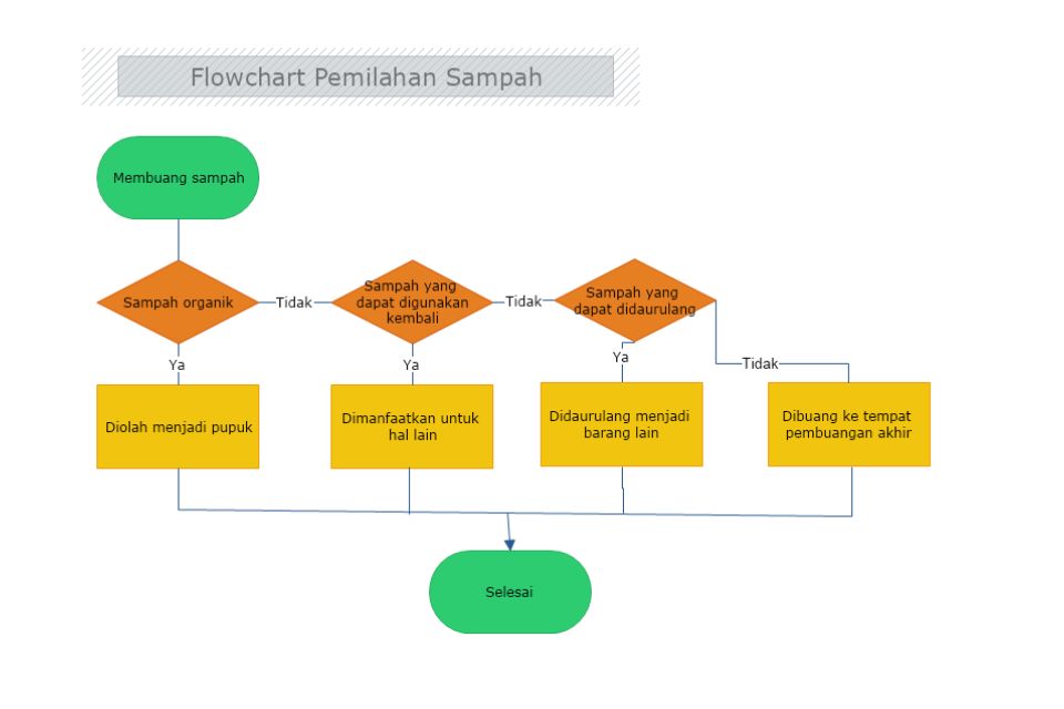 Contoh Contoh Soal Algoritma dan Flowchart beserta Jawabannya Lengkap