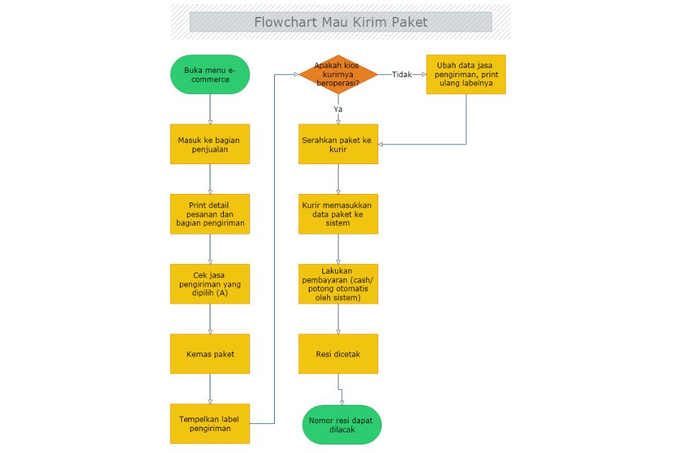 Contoh Soal Algoritma dan Flowchart beserta Jawabannya