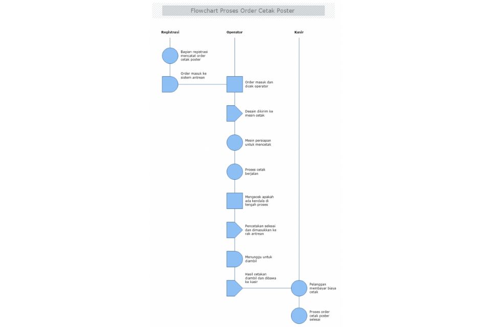 Contoh Soal Algoritma dan Flowchart beserta Jawabannya