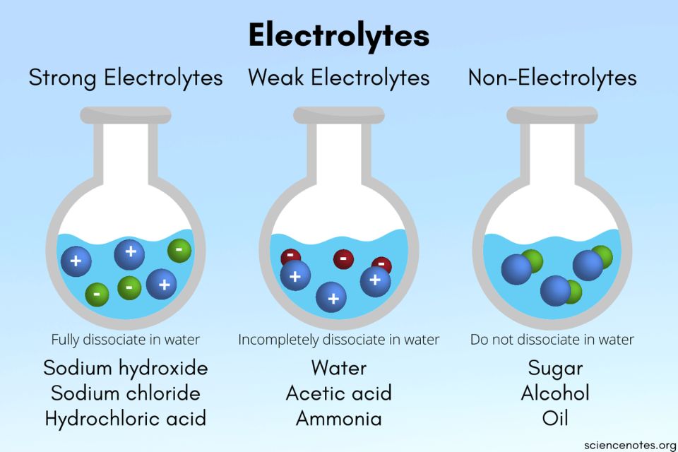 Contoh-contoh Larutan Elektrolit Kuat dan Elektrolit Lemah