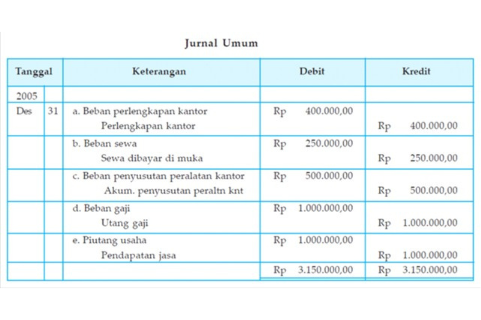 Contoh Soal Neraca Lajur beserta Jawabannya untuk Perusahaan Dagang dan Jasa