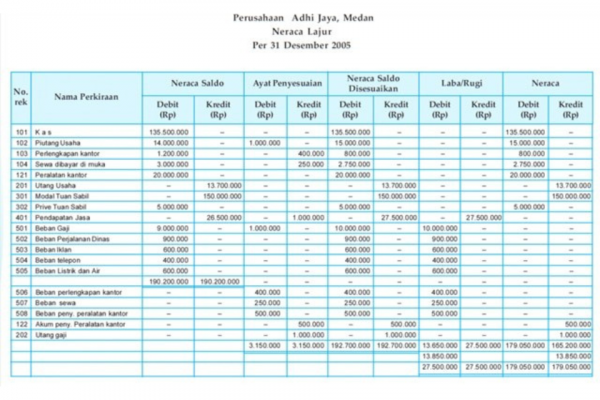 Contoh Soal Neraca Lajur Beserta Jawabannya Untuk Perusahaan Dagang Dan Jasa Blog Mamikos 7691