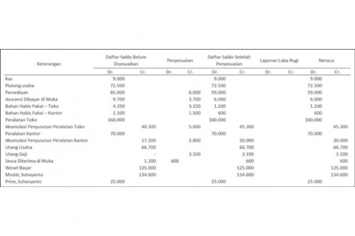 Contoh Soal Neraca Lajur Beserta Jawabannya Untuk Perusahaan Dagang Dan