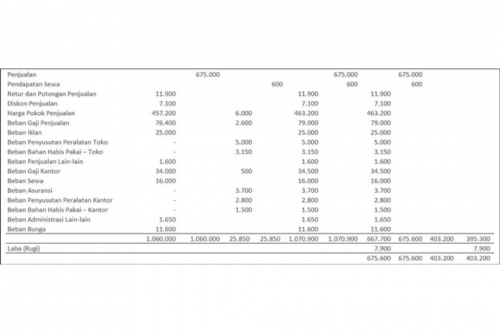 Contoh Soal Neraca Lajur Beserta Jawabannya Untuk Perusahaan Dagang Dan ...