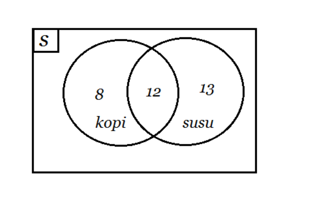 Contoh Soal Diagram Venn dan Jawaban Dilengkapi Cara Mengerjakan