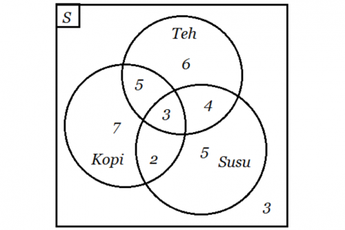 Contoh Soal Diagram Venn Dan Jawaban Dilengkapi Cara Mengerjakan – Blog ...