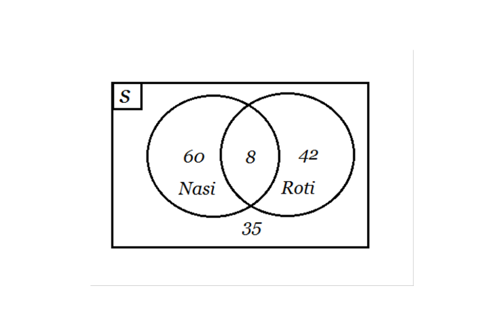 Contoh Soal Diagram Venn Dan Jawaban Dilengkapi Cara Mengerjakan – Blog ...