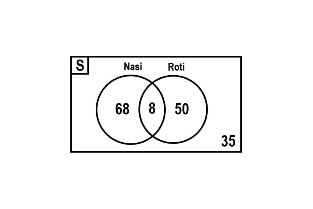 Contoh Soal Diagram Venn dan Jawaban Dilengkapi Cara Mengerjakan – Blog ...