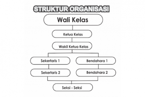 ﻿contoh Struktur Organisasi Dalam Kelas Sd Smp Sma Nama Posisi Dan Tugasnya Blog Mamikos