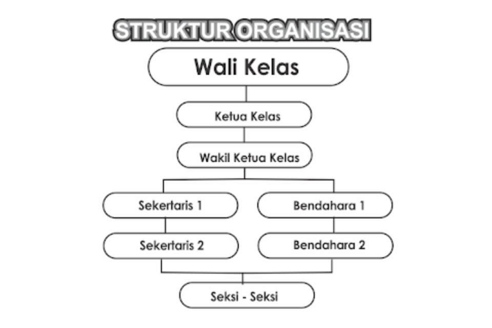 ﻿Contoh Struktur Organisasi Dalam Kelas SD SMP SMA, Nama Posisi dan Tugasnya