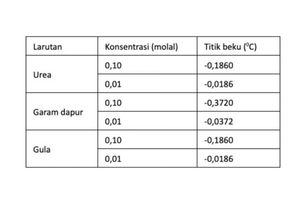 Contoh Soal Kimia Kelas 12 Sma Semester 1 Beserta Jawabanya K13 Lengkap Blog Mamikos 9761