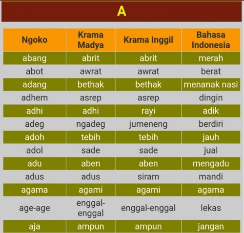 195 Belajar Kosakata Bahasa Jawa Beserta Artinya Sehari Hari Yang Baik ...