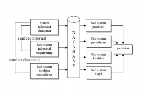 ﻿7 Jenis-Jenis Sistem Informasi beserta Contoh dan Penjelasannya ...