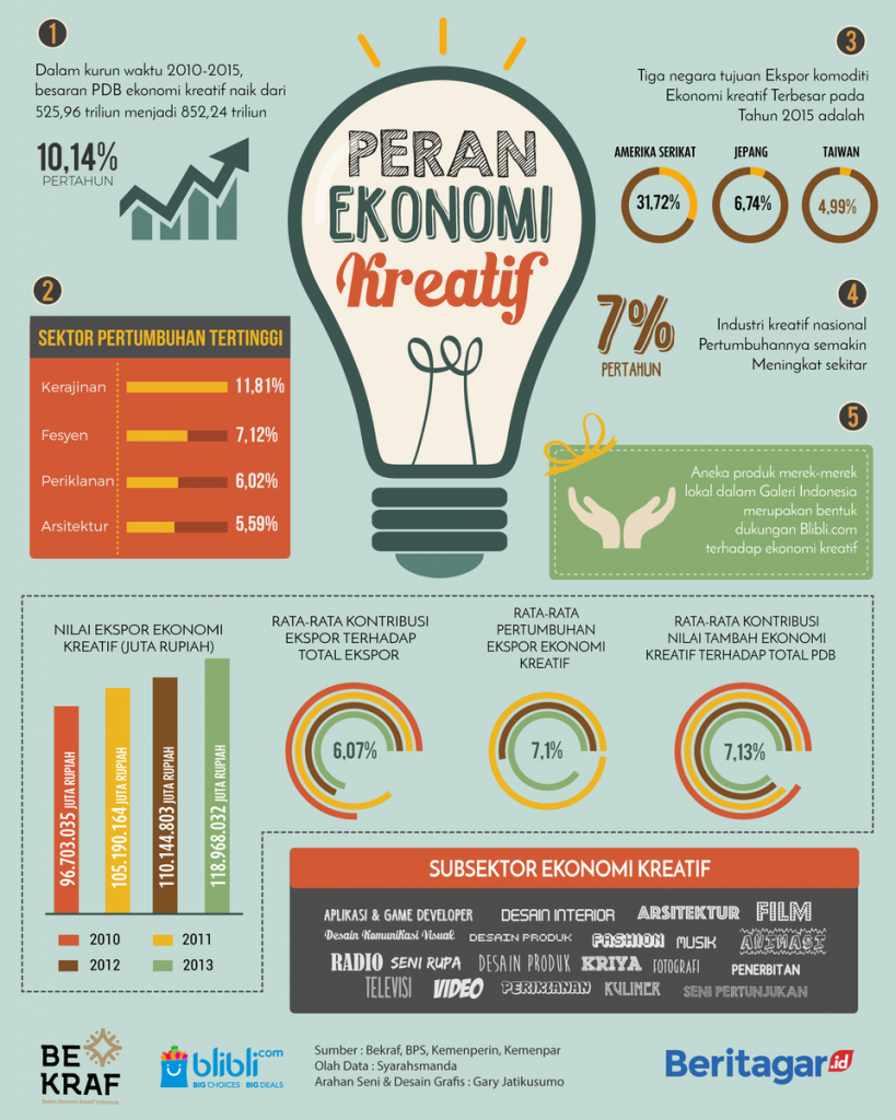 4 Contoh Poster Ekonomi Kreatif yang Keren dan Cara Membuatnya – Blog