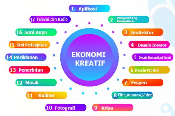 17+ Contoh Sub Sektor Ekonomi Kreatif Di Indonesia Resmi Kemenparekraf ...