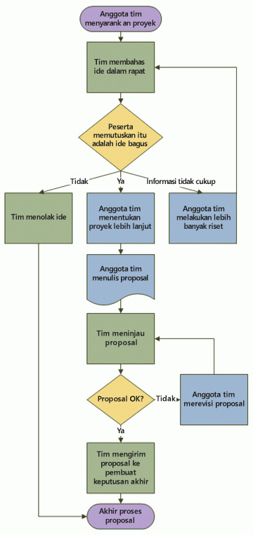 Contoh Diagram Alir Sederhana Dan Penjelasannya Lengkap Blog Mamikos 0182