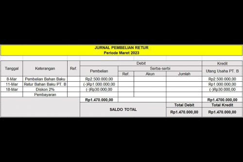 Contoh Jurnal Pembelian Dan Penjualan Perusahaan Beserta Cara ...