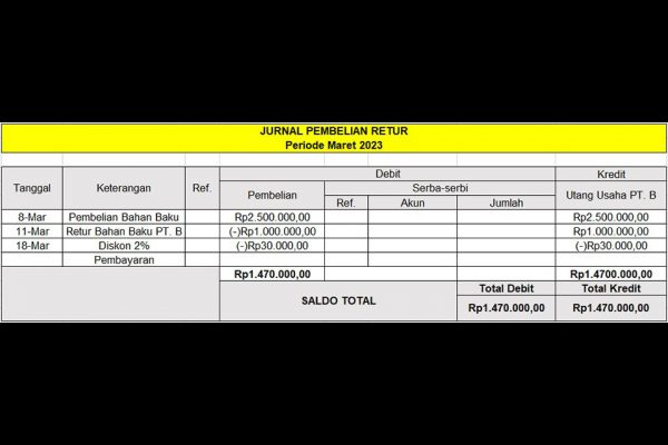 Contoh Jurnal Pembelian Dan Penjualan Perusahaan Beserta Cara ...