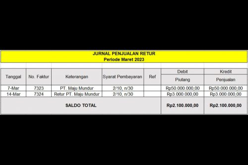 Contoh Jurnal Pembelian Dan Penjualan Perusahaan Beserta Cara ...