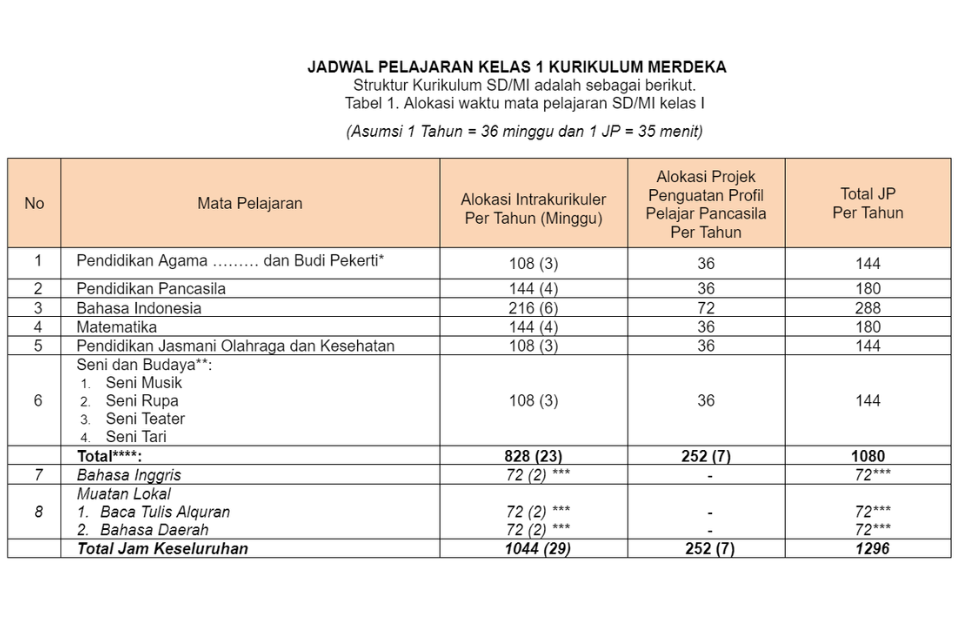 Jadwal Pelajaran Jenjang SD