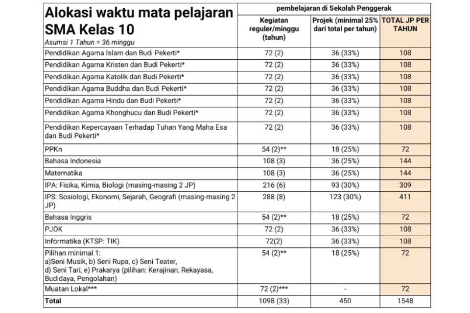 Jadwal Pelajaran Jenjang SMA